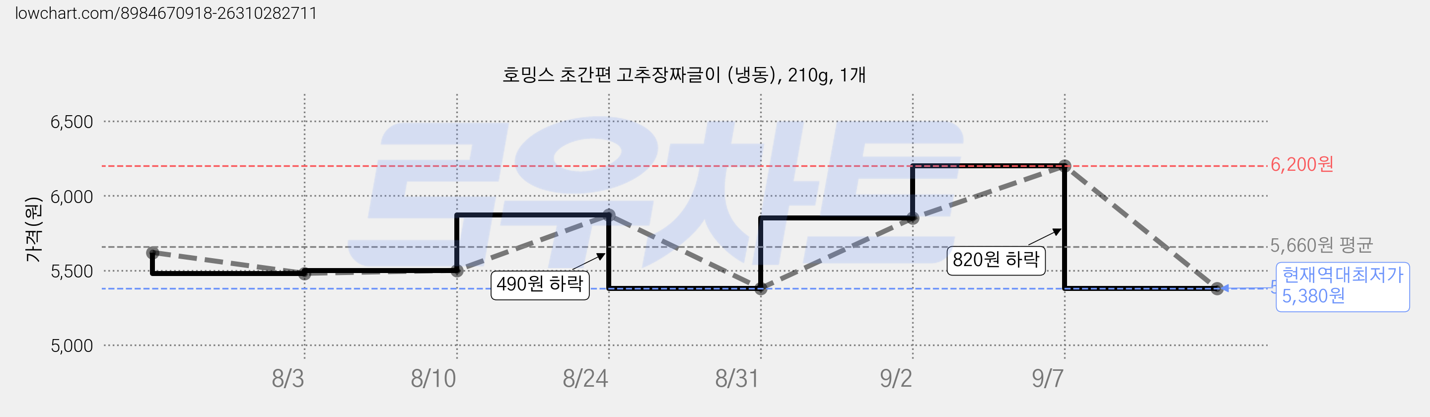 호밍스 초간편 고추장짜글이 (냉동), 210g, 1개 가격 변동 차트, 현재가 5,380원, 역대최저가