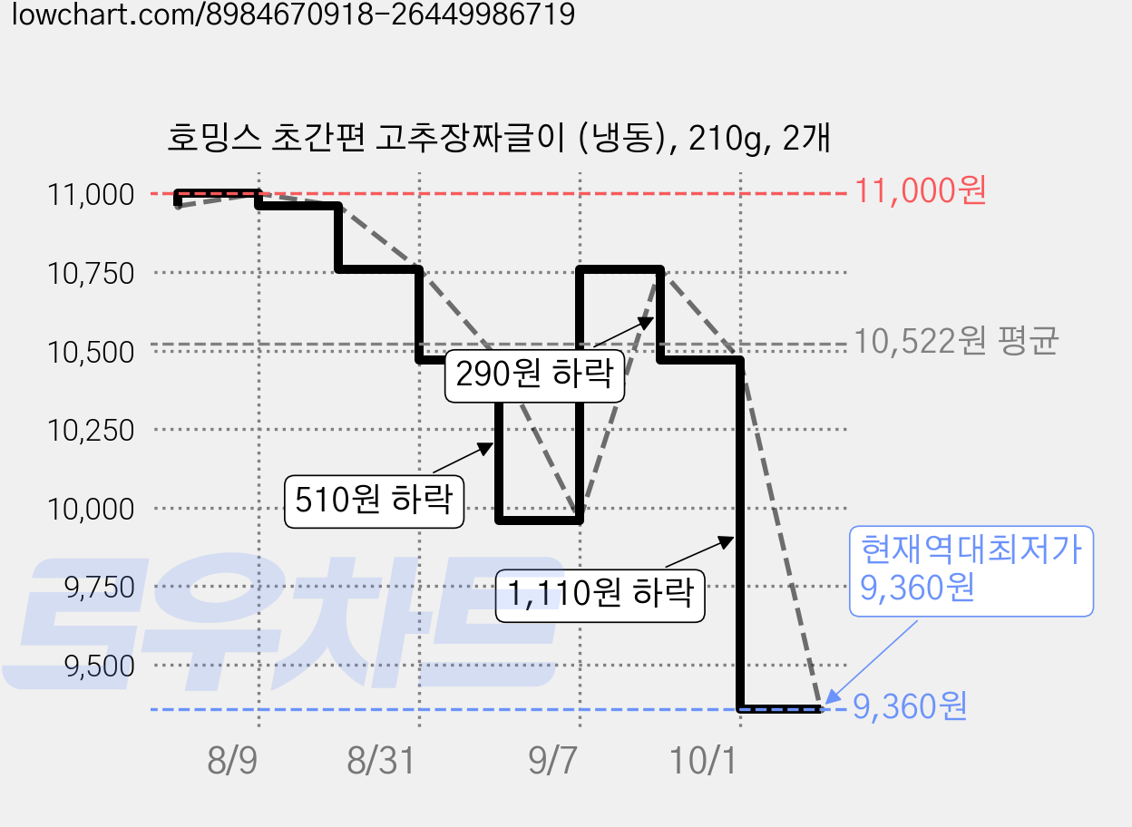 호밍스 초간편 고추장짜글이 (냉동), 210g, 2개 가격 변동 차트, 현재가 9,360원, 역대최저가