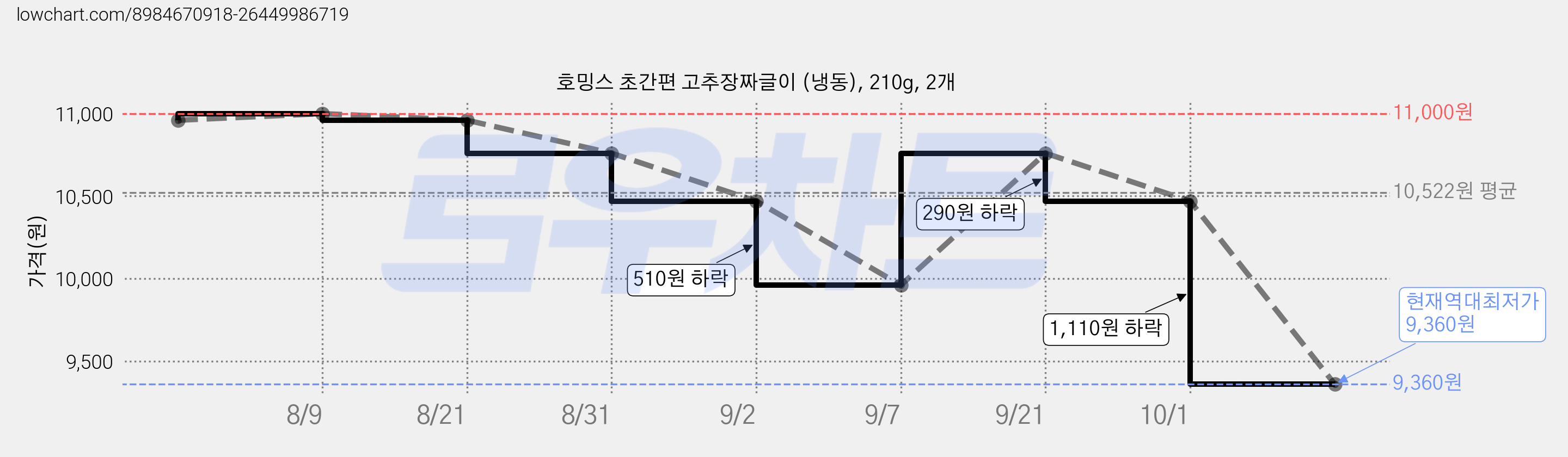 호밍스 초간편 고추장짜글이 (냉동), 210g, 2개 가격 변동 차트, 현재가 9,360원, 역대최저가
