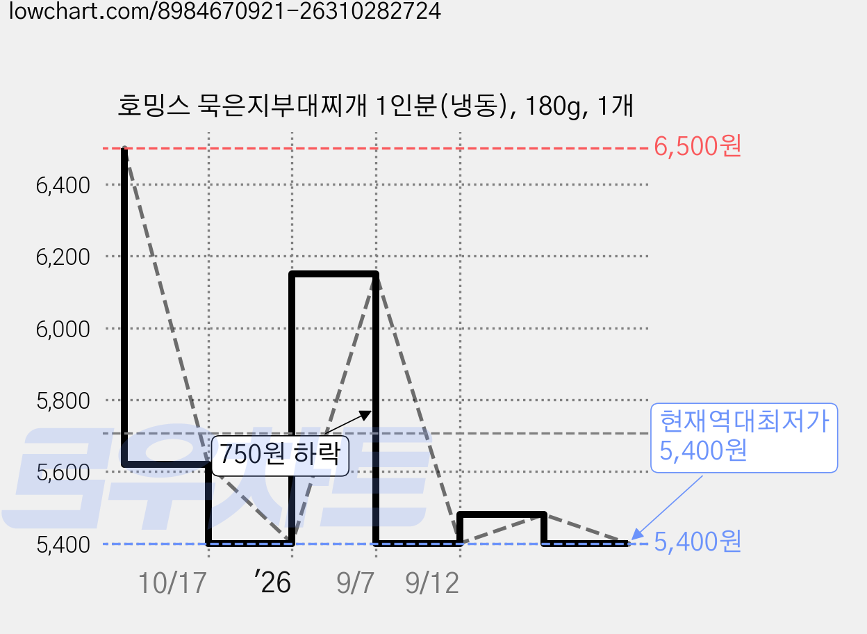 호밍스 묵은지부대찌개 1인분(냉동), 180g, 1개 가격 변동 차트, 현재가 5,400원, 역대최저가