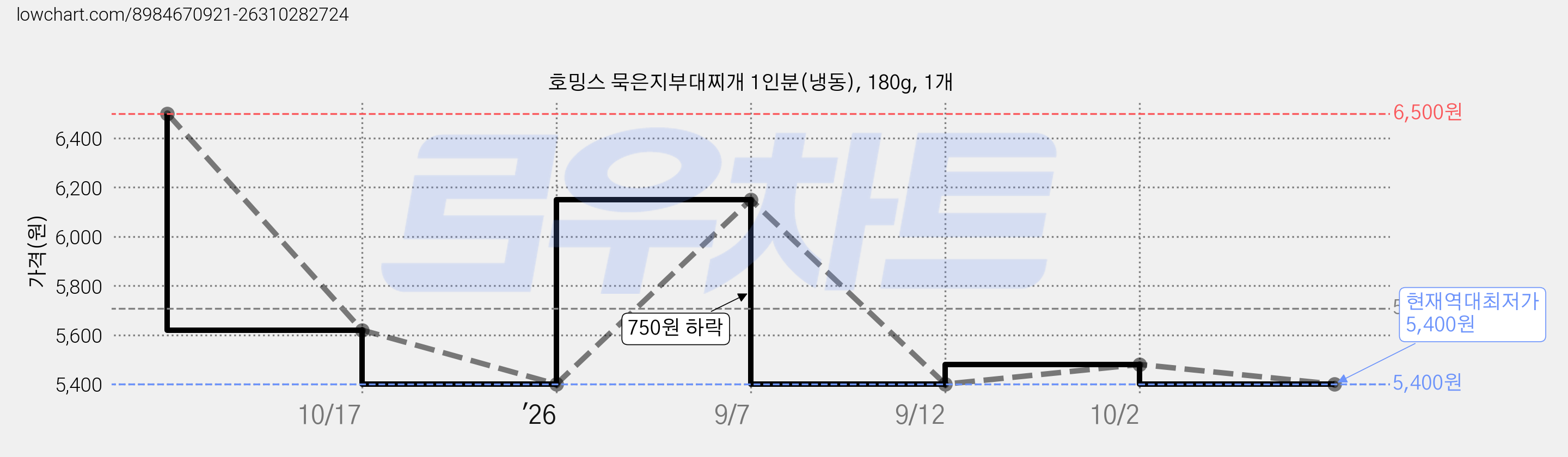 호밍스 묵은지부대찌개 1인분(냉동), 180g, 1개 가격 변동 차트, 현재가 5,400원, 역대최저가