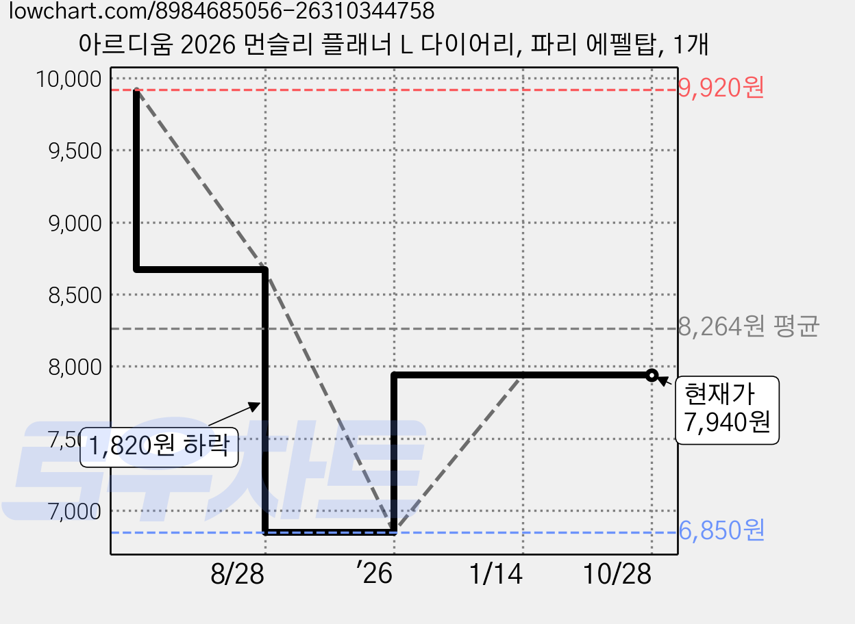 아르디움 2026 먼슬리 플래너 L 다이어리, 파리 에펠탑, 1개 가격 변동 차트, 현재가 7,940원, 관측 최저가 6,850원