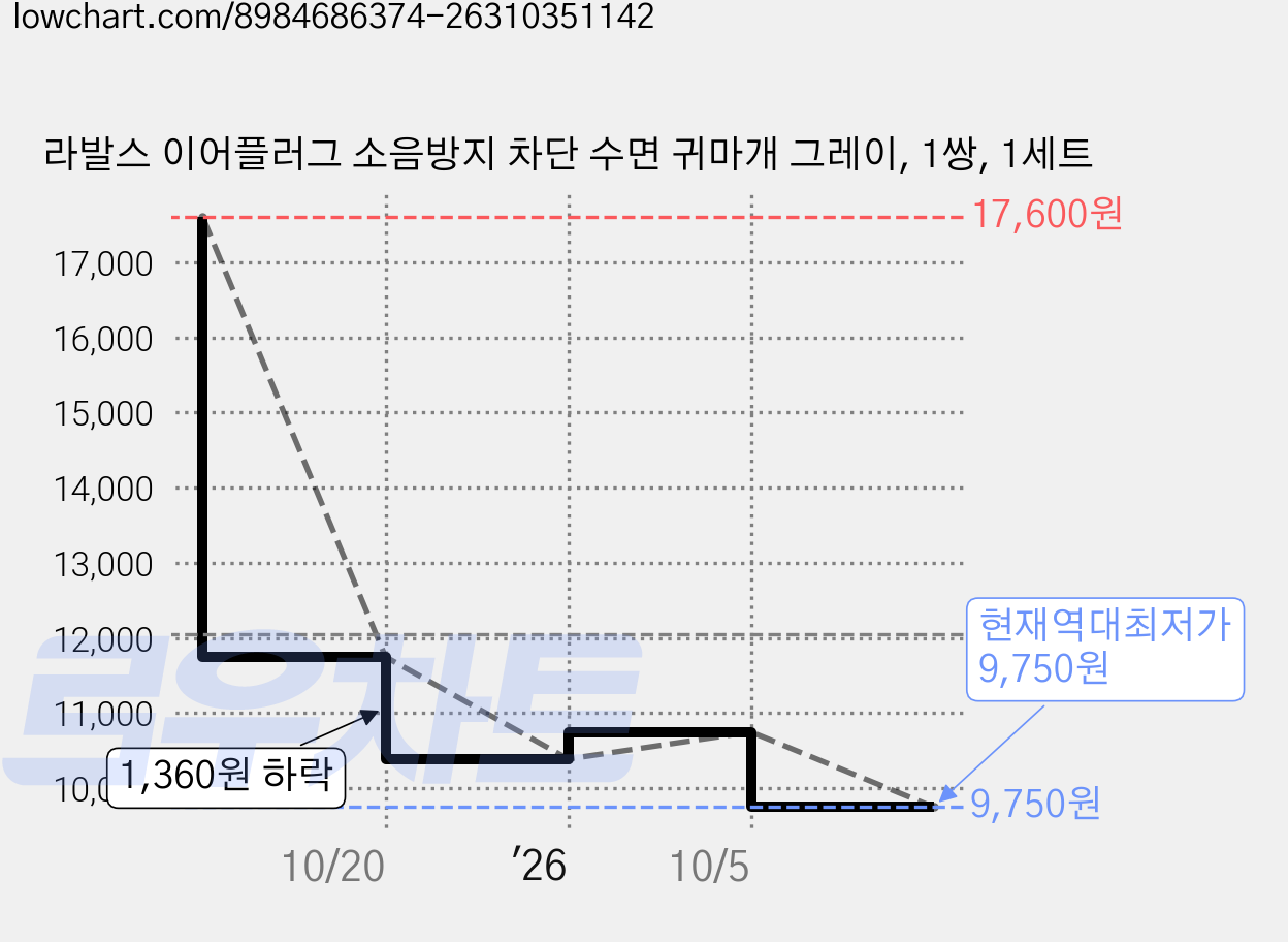 라발스 이어플러그 소음방지 차단 수면 귀마개 그레이, 1쌍, 1세트 가격 변동 차트, 현재가 9,750원, 역대최저가
