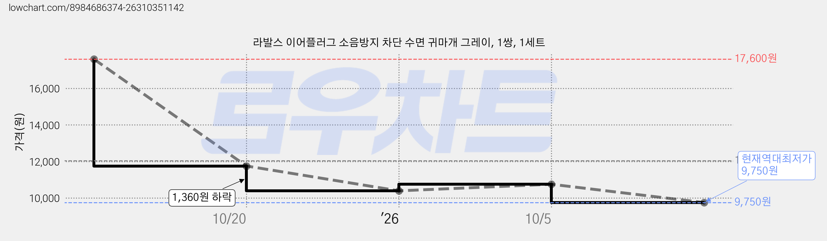 라발스 이어플러그 소음방지 차단 수면 귀마개 그레이, 1쌍, 1세트 가격 변동 차트, 현재가 9,750원, 역대최저가