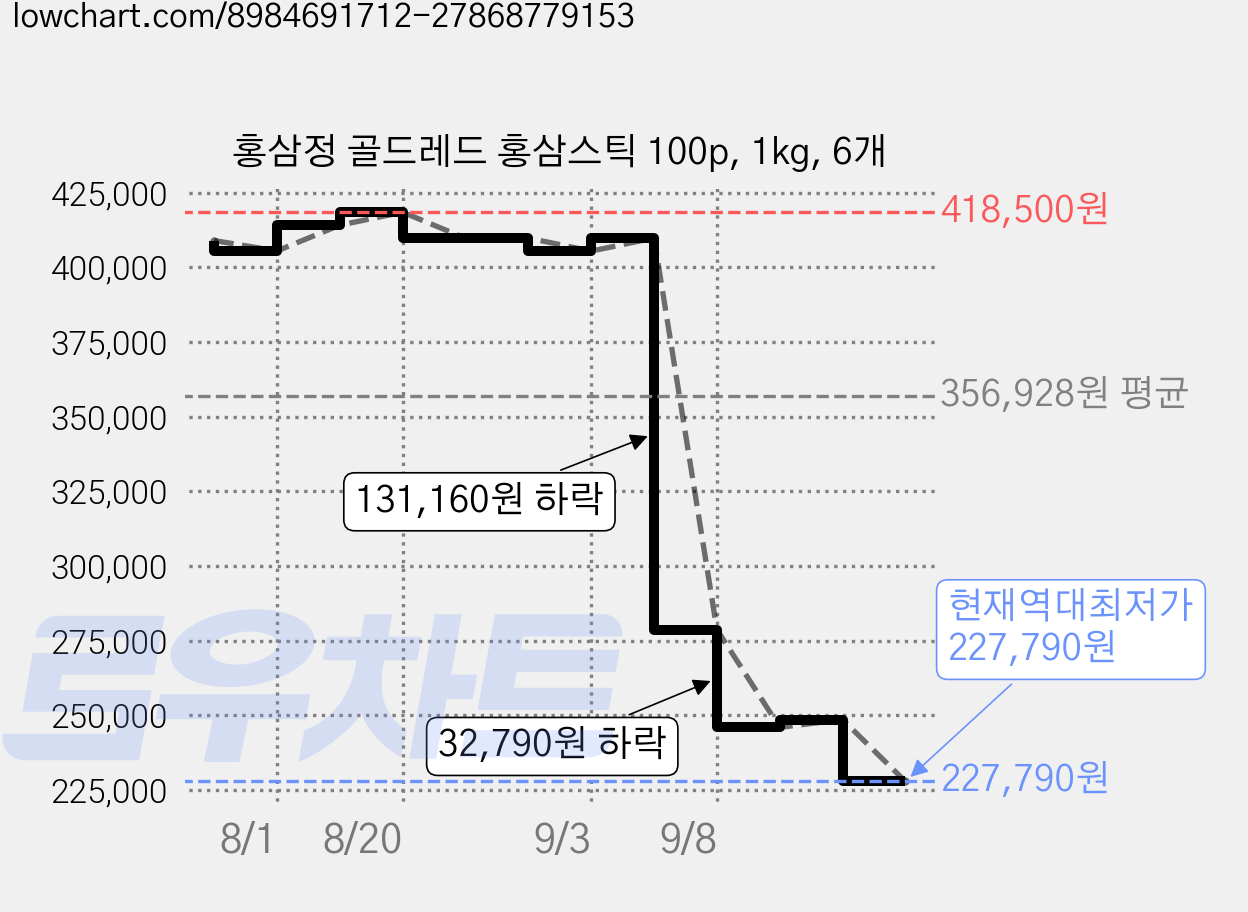홍삼정 골드레드 홍삼스틱 100p, 1kg, 6개 가격 변동 차트, 현재가 227,790원, 역대최저가