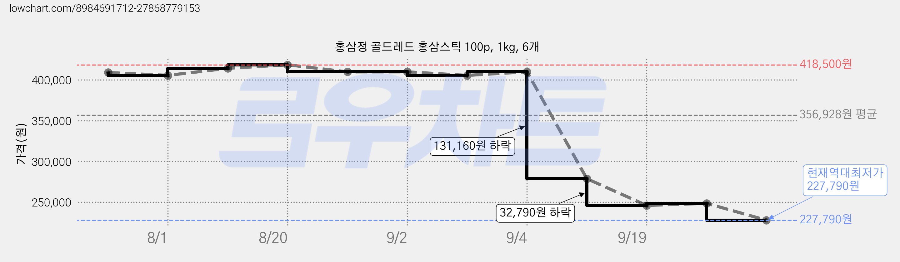 홍삼정 골드레드 홍삼스틱 100p, 1kg, 6개 가격 변동 차트, 현재가 227,790원, 역대최저가