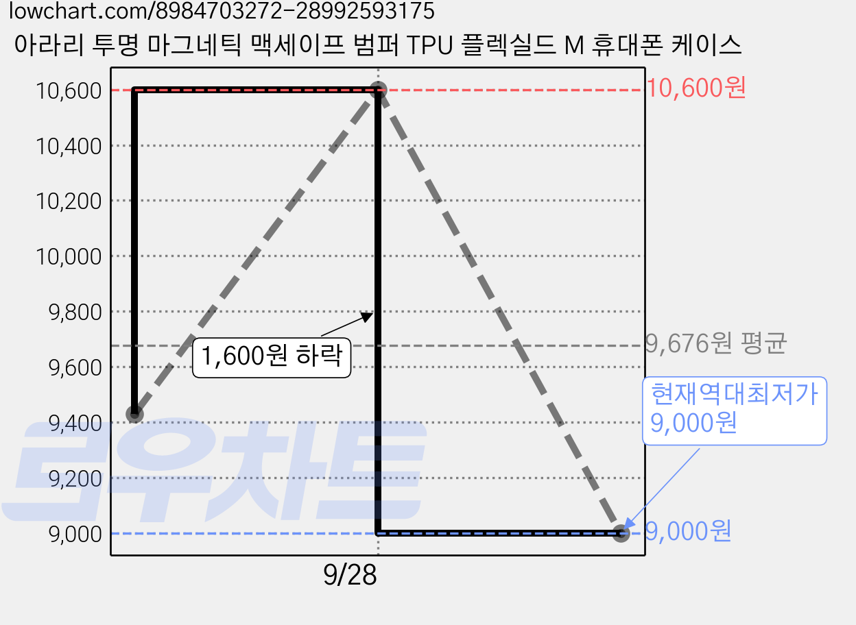 아라리 투명 마그네틱 맥세이프 범퍼 TPU 플렉실드 M 휴대폰 케이스 가격 변동 차트, 현재가 9,000원, 역대최저가