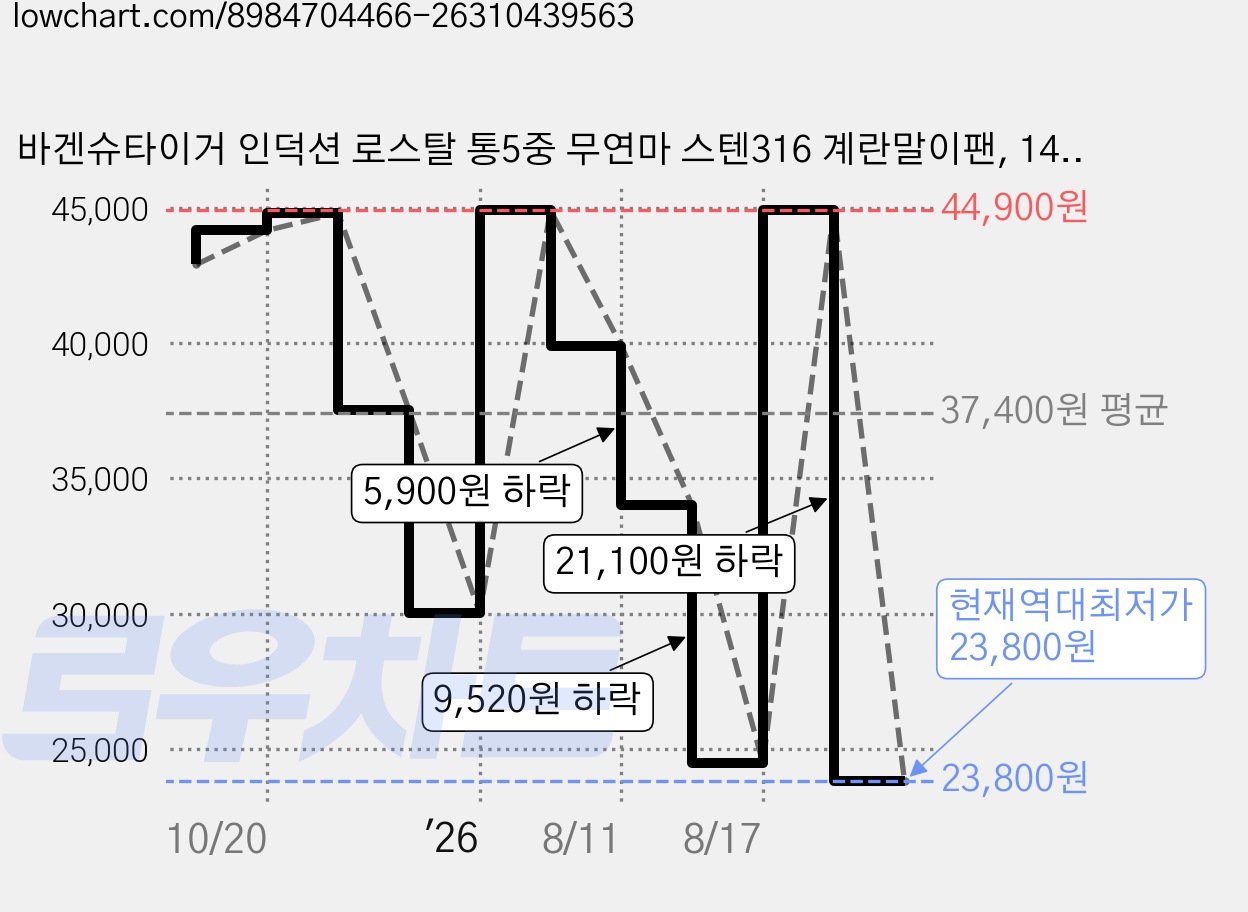 바겐슈타이거 인덕션 로스탈 통5중 무연마 스텐316 계란말이팬, 14cm, 1개 가격 변동 차트, 현재가 23,800원, 역대최저가