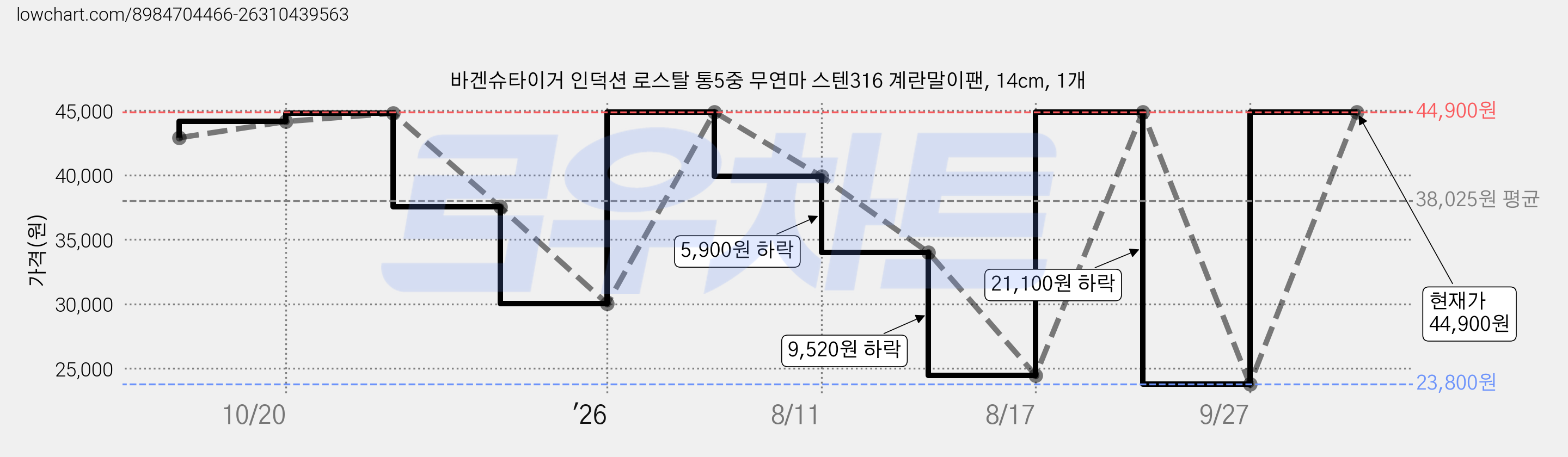 바겐슈타이거 인덕션 로스탈 통5중 무연마 스텐316 계란말이팬, 14cm, 1개 가격 변동 차트, 현재가 23,800원, 역대최저가