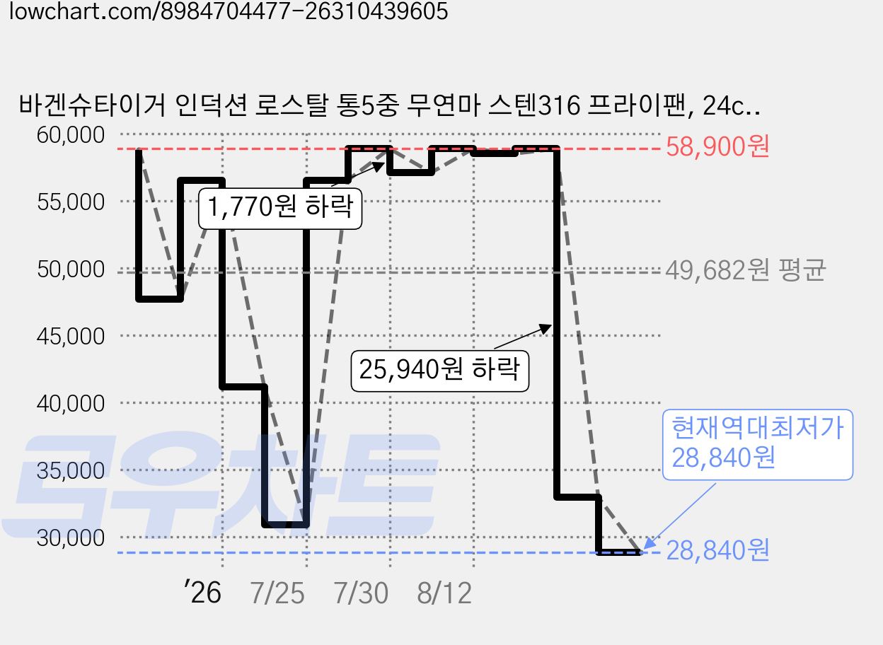 바겐슈타이거 인덕션 로스탈 통5중 무연마 스텐316 프라이팬, 24cm, 1개 가격 변동 차트, 현재가 28,840원, 역대최저가