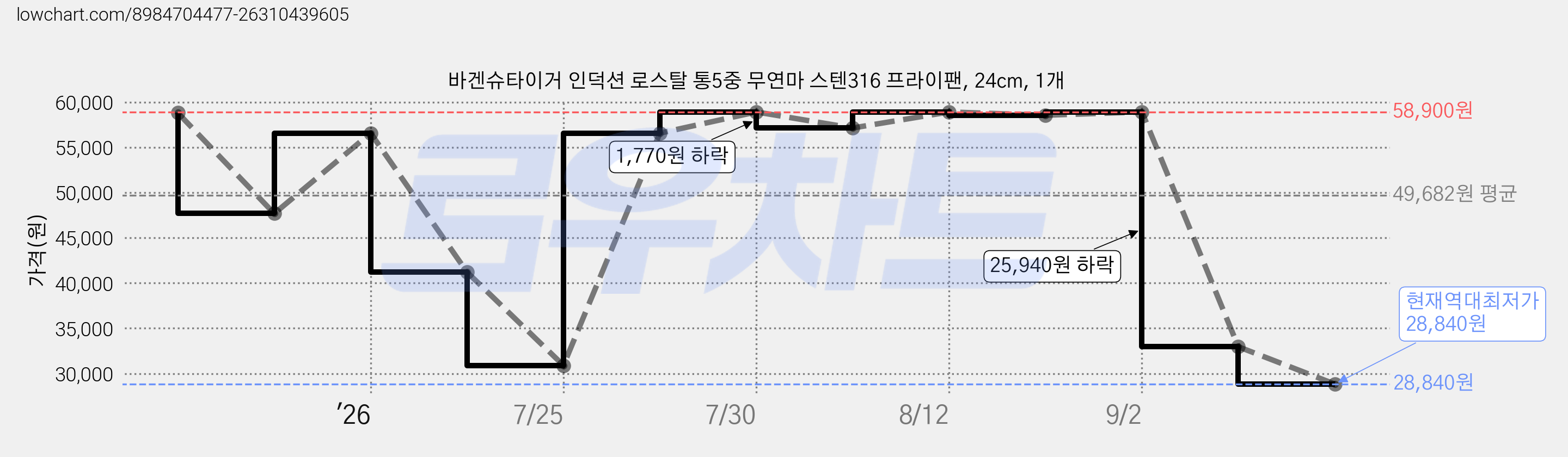 바겐슈타이거 인덕션 로스탈 통5중 무연마 스텐316 프라이팬, 24cm, 1개 가격 변동 차트, 현재가 28,840원, 역대최저가