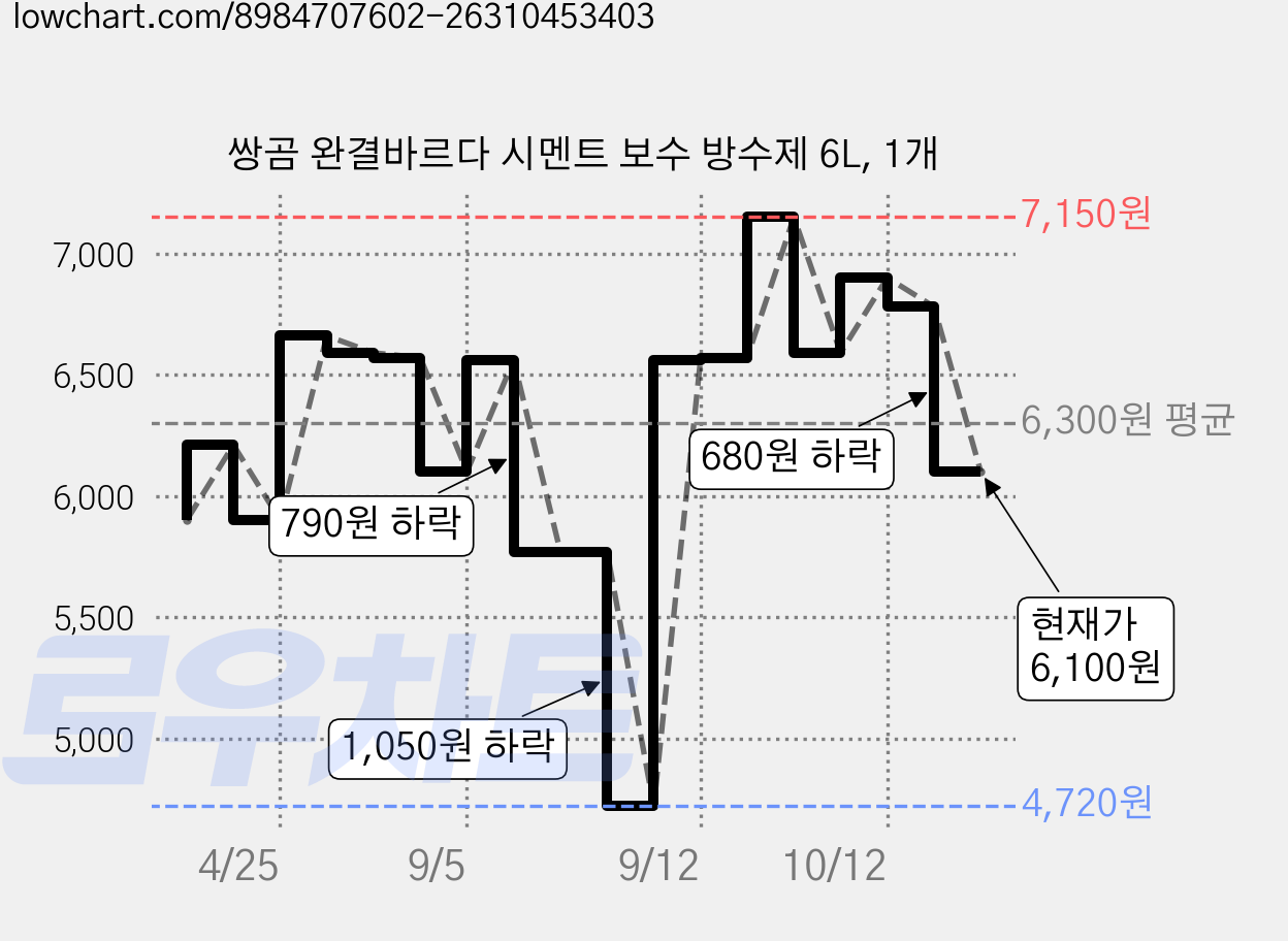 쌍곰 완결바르다 시멘트 보수 방수제 6L, 1개 가격 변동 차트, 현재가 6,100원, 관측 최저가 4,720원