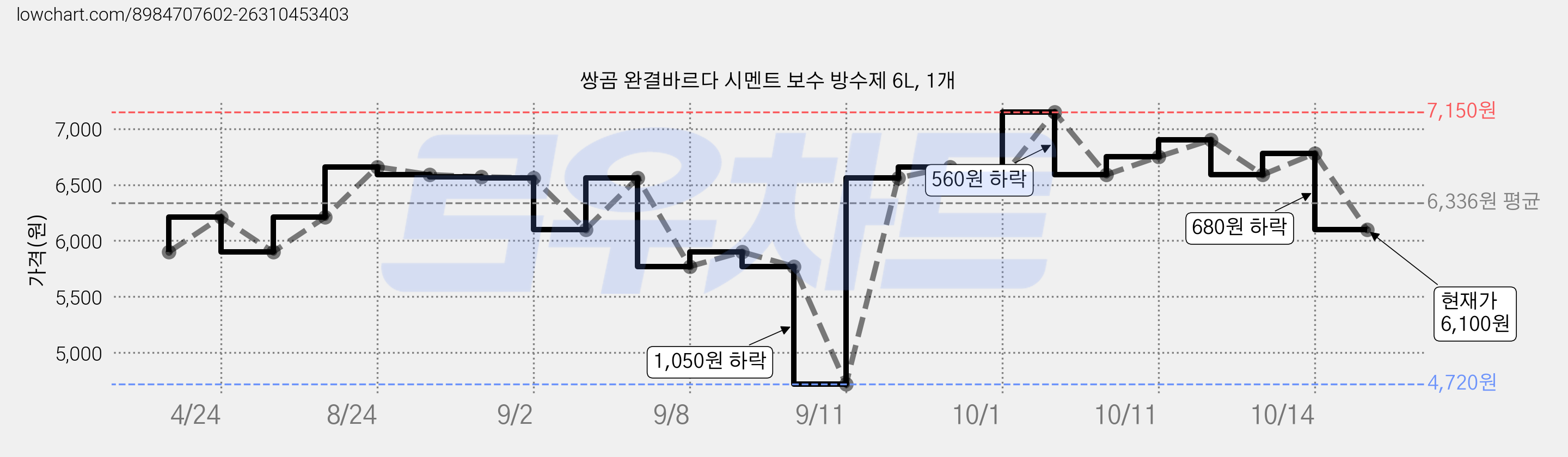 쌍곰 완결바르다 시멘트 보수 방수제 6L, 1개 가격 변동 차트, 현재가 6,100원, 관측 최저가 4,720원