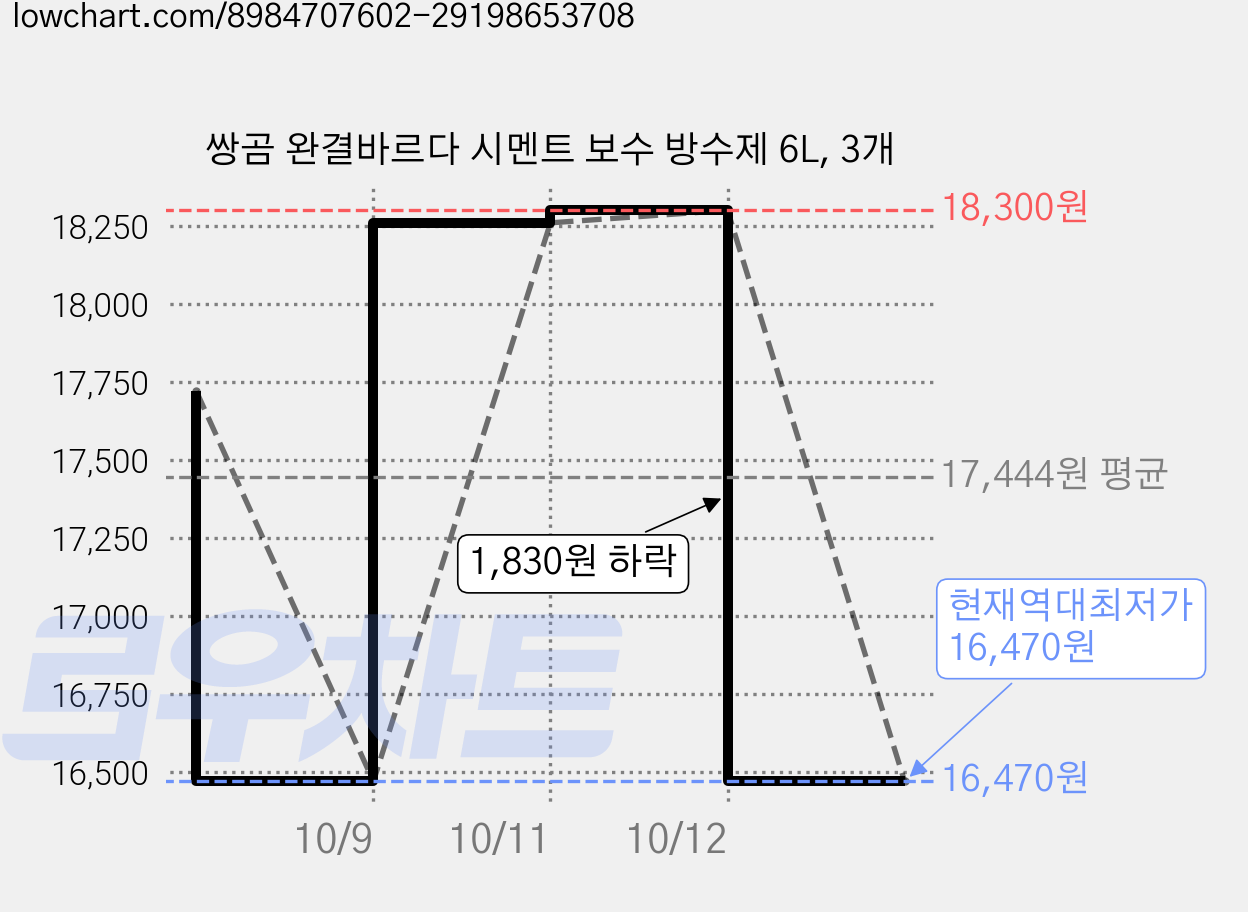쌍곰 완결바르다 시멘트 보수 방수제 6L, 3개 가격 변동 차트, 현재가 16,470원, 역대최저가