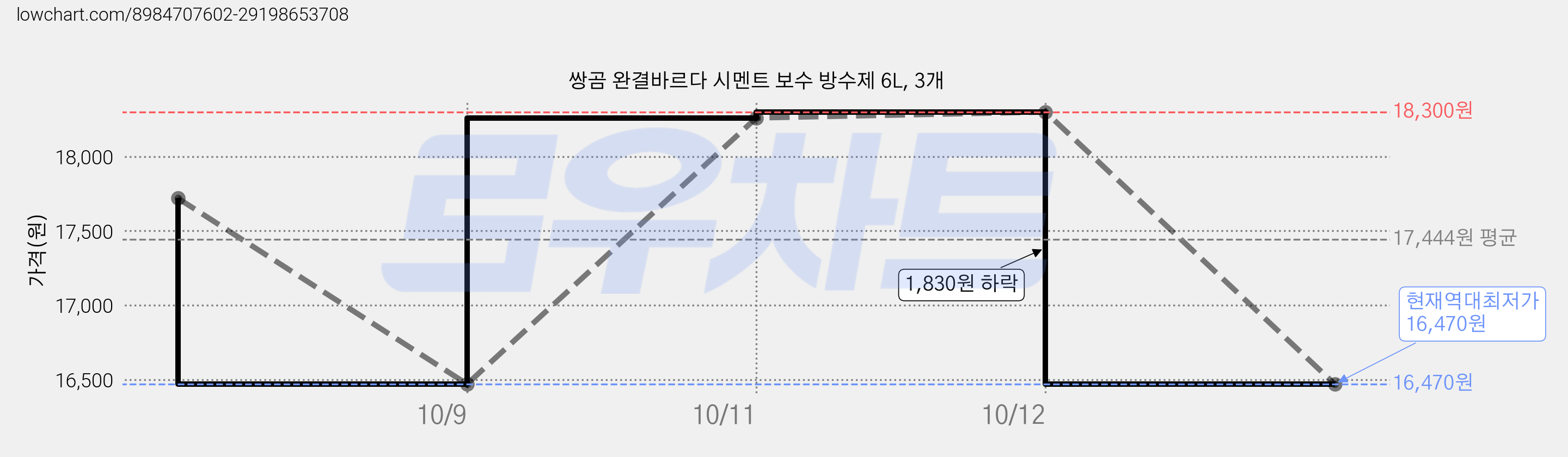 쌍곰 완결바르다 시멘트 보수 방수제 6L, 3개 가격 변동 차트, 현재가 16,470원, 역대최저가