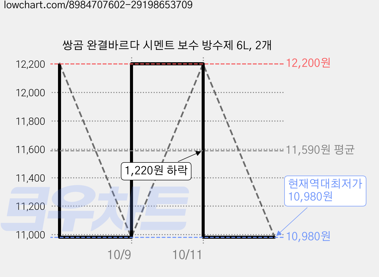 쌍곰 완결바르다 시멘트 보수 방수제 6L, 2개 가격 변동 차트, 현재가 10,980원, 역대최저가