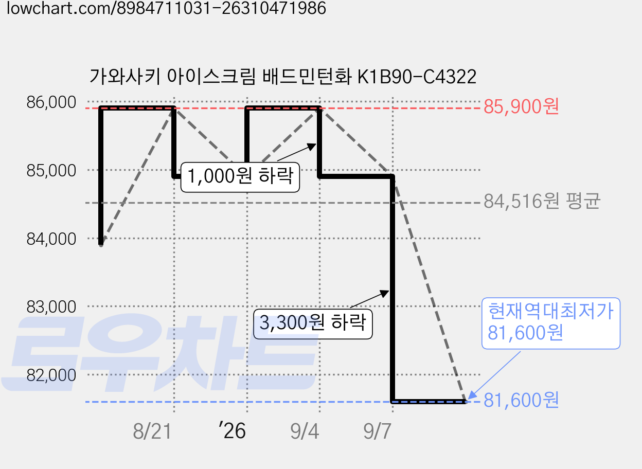 가와사키 아이스크림 배드민턴화 K1B90-C4322 가격 변동 차트, 현재가 81,600원, 역대최저가