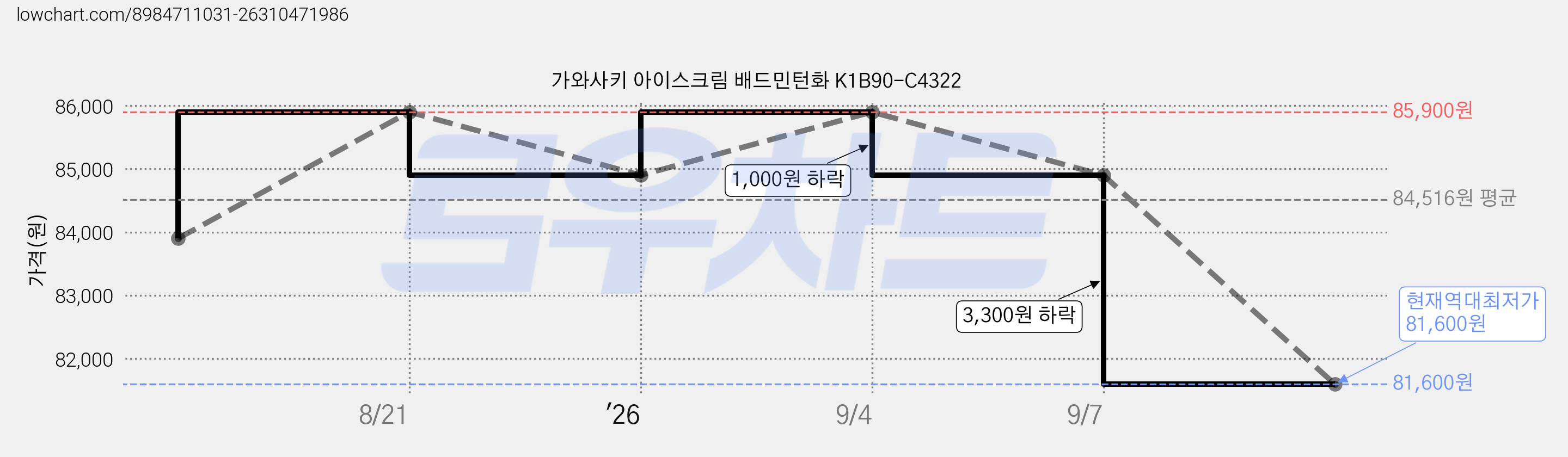 가와사키 아이스크림 배드민턴화 K1B90-C4322 가격 변동 차트, 현재가 81,600원, 역대최저가