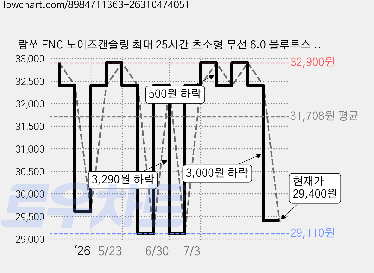 람쏘 ENC 노이즈캔슬링 최대 25시간 초소형 무선 6.0 블루투스 이어폰, LifePods7, 화이트 가격 변동 차트, 현재가 29,400원, 관측 최저가 29,110원