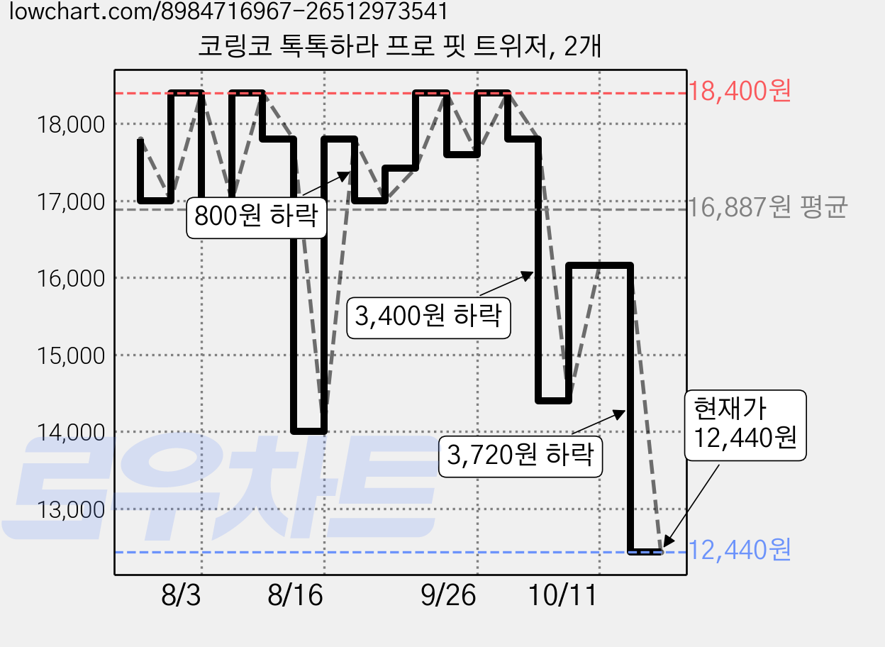 코링코 톡톡하라 프로 핏 트위저, 2개 가격 변동 차트, 현재가 12,440원, 관측 최저가 12,200원