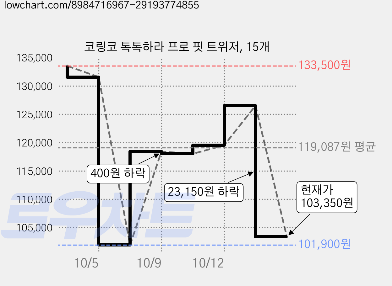 코링코 톡톡하라 프로 핏 트위저, 15개 가격 변동 차트, 현재가 103,350원, 관측 최저가 101,900원