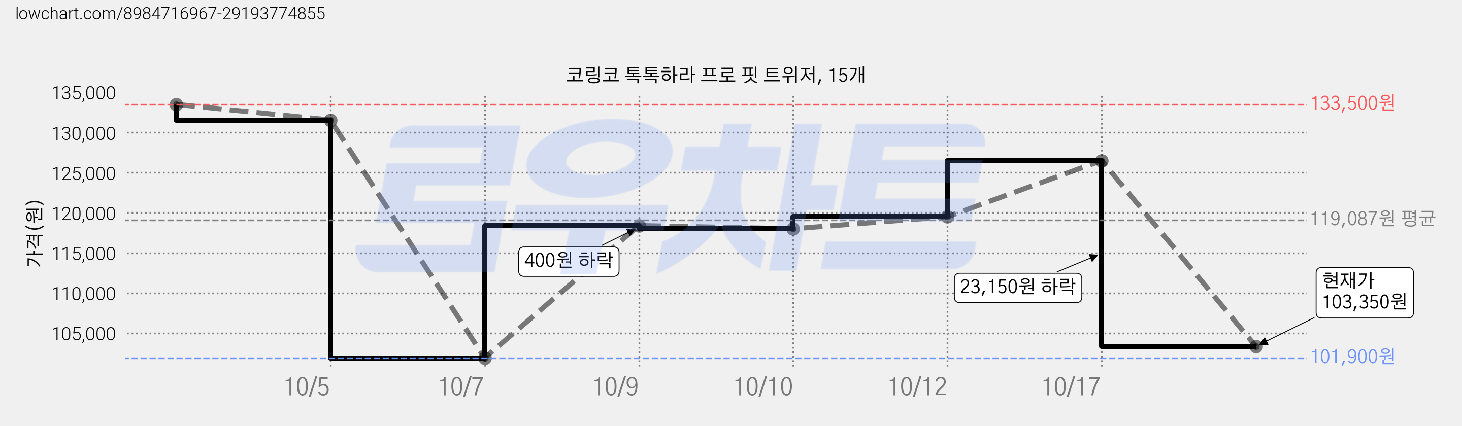 코링코 톡톡하라 프로 핏 트위저, 15개 가격 변동 차트, 현재가 103,350원, 관측 최저가 101,900원