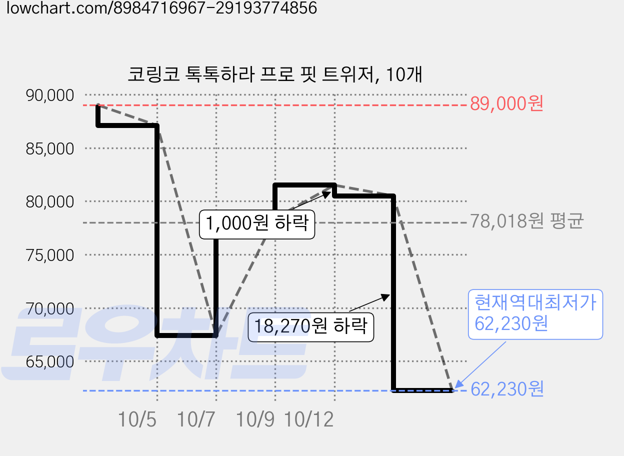 코링코 톡톡하라 프로 핏 트위저, 10개 가격 변동 차트, 현재가 62,230원, 역대최저가