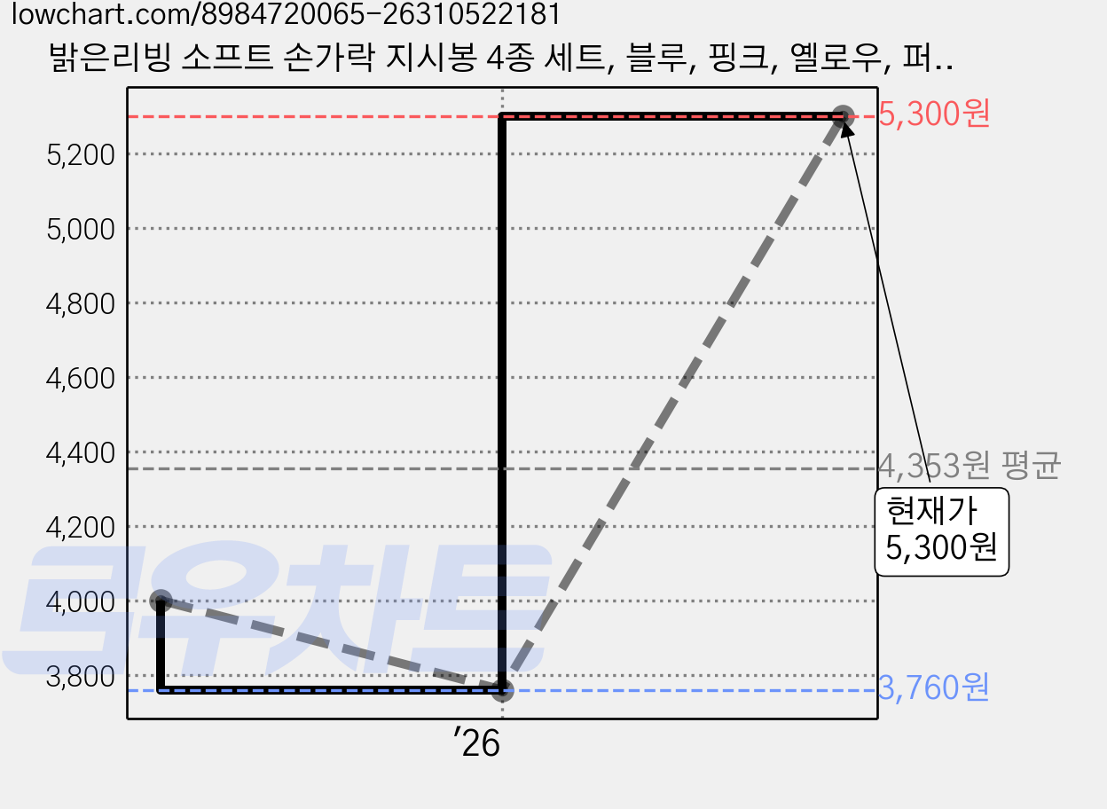 밝은리빙 소프트 손가락 지시봉 4종 세트, 블루, 핑크, 옐로우, 퍼플, 1세트 가격 변동 차트, 현재가 5,300원, 역대최저가