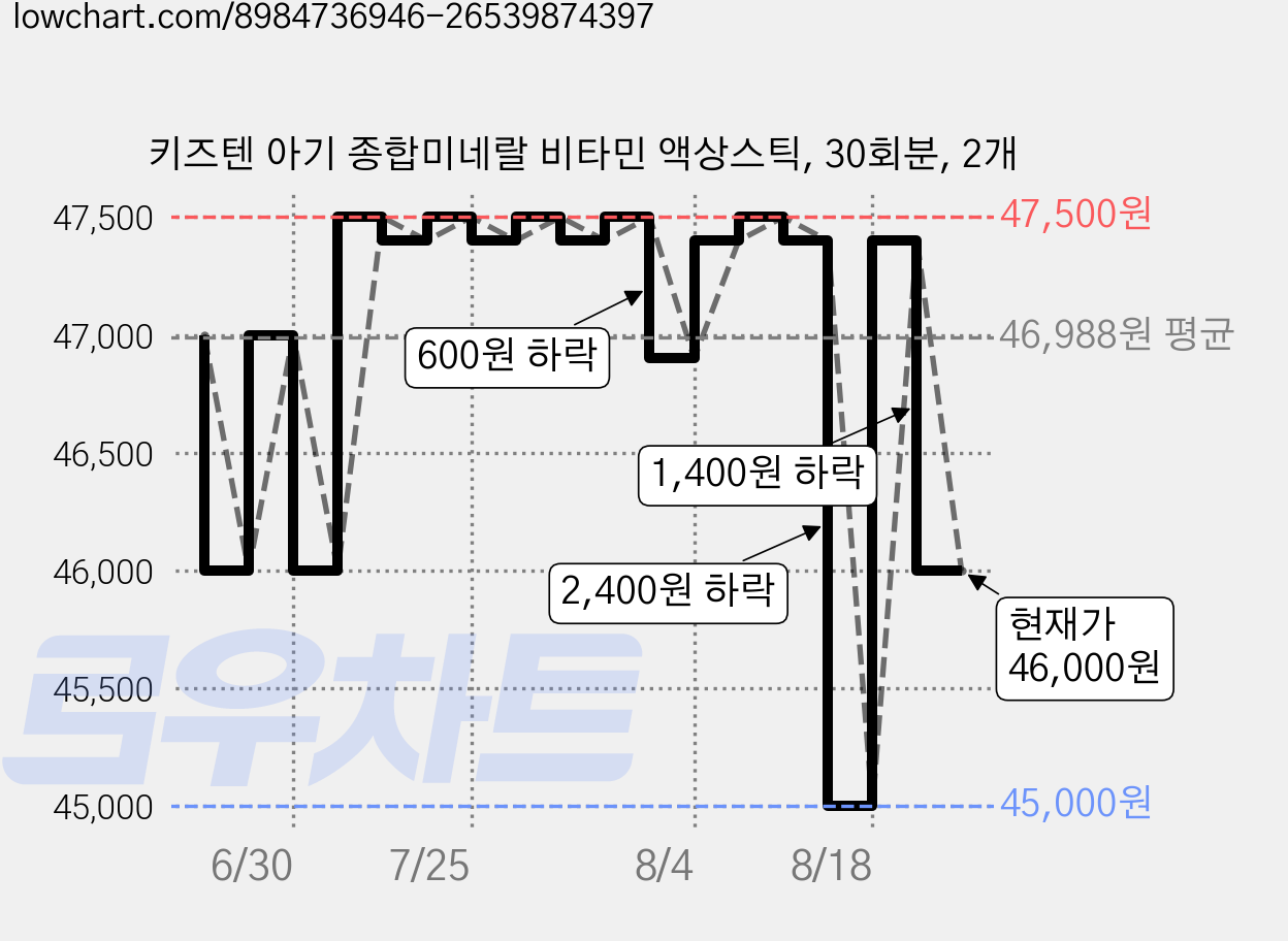키즈텐 아기 종합미네랄 비타민 액상스틱, 30회분, 2개 가격 변동 차트, 현재가 46,000원, 관측 최저가 45,000원