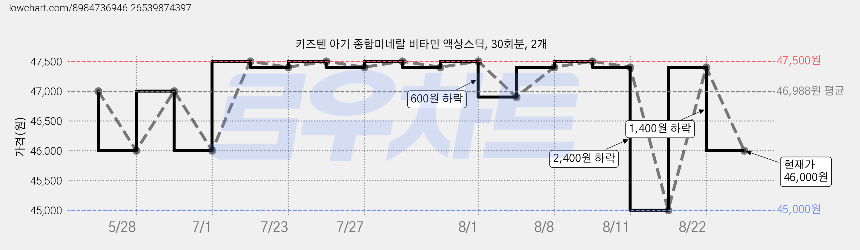 키즈텐 아기 종합미네랄 비타민 액상스틱, 30회분, 2개 가격 변동 차트, 현재가 46,000원, 관측 최저가 45,000원
