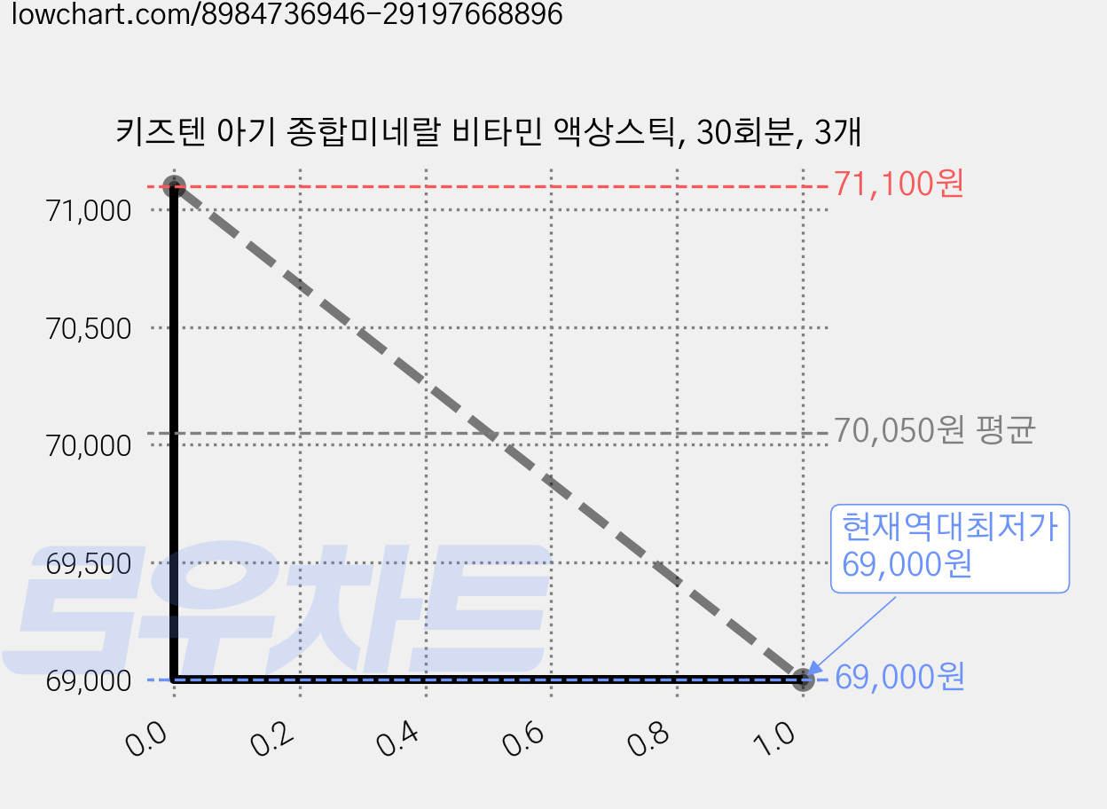 키즈텐 아기 종합미네랄 비타민 액상스틱, 30회분, 3개 가격 변동 차트, 현재가 69,000원, 역대최저가