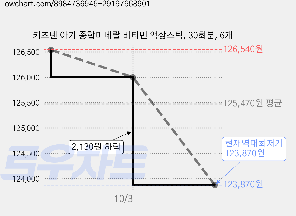 키즈텐 아기 종합미네랄 비타민 액상스틱, 30회분, 6개 가격 변동 차트, 현재가 123,870원, 역대최저가