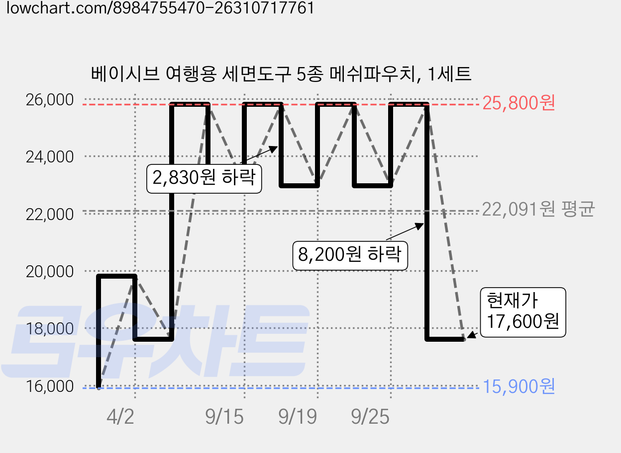 베이시브 여행용 세면도구 5종 메쉬파우치, 1세트 가격 변동 차트, 현재가 17,600원, 관측 최저가 15,900원