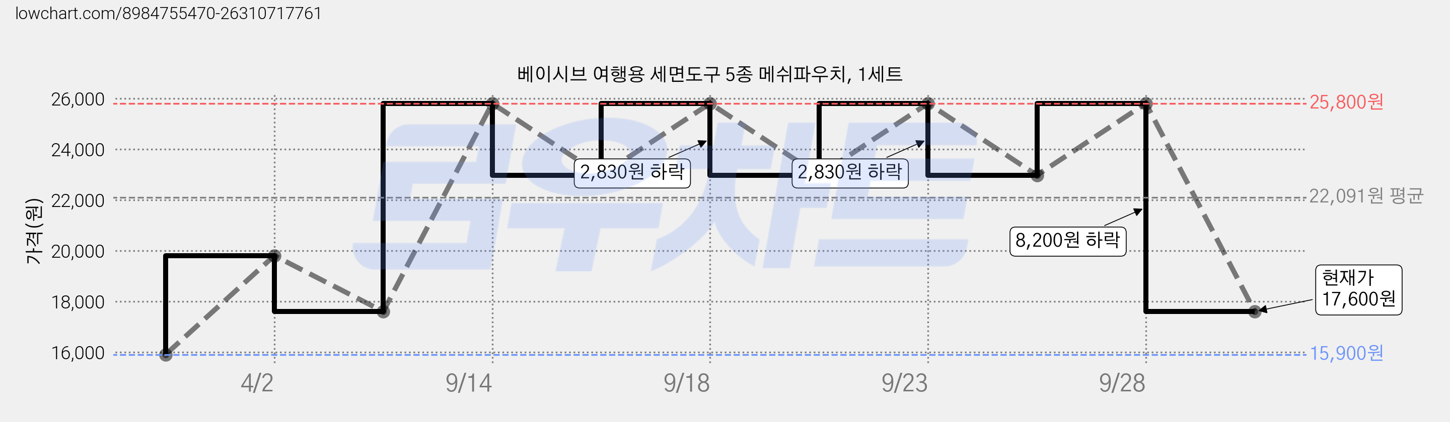 베이시브 여행용 세면도구 5종 메쉬파우치, 1세트 가격 변동 차트, 현재가 17,600원, 관측 최저가 15,900원