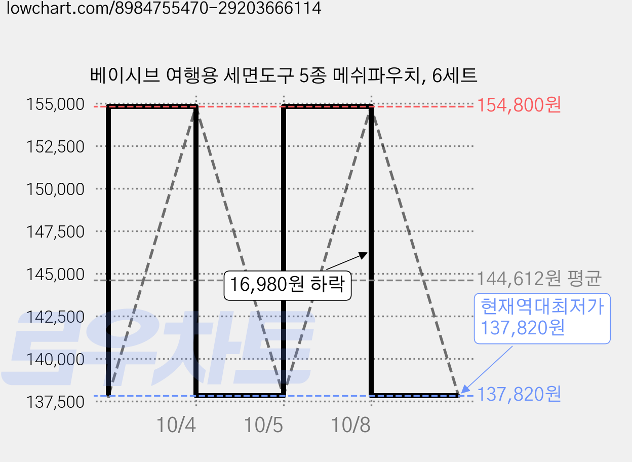 베이시브 여행용 세면도구 5종 메쉬파우치, 6세트 가격 변동 차트, 현재가 137,820원, 역대최저가