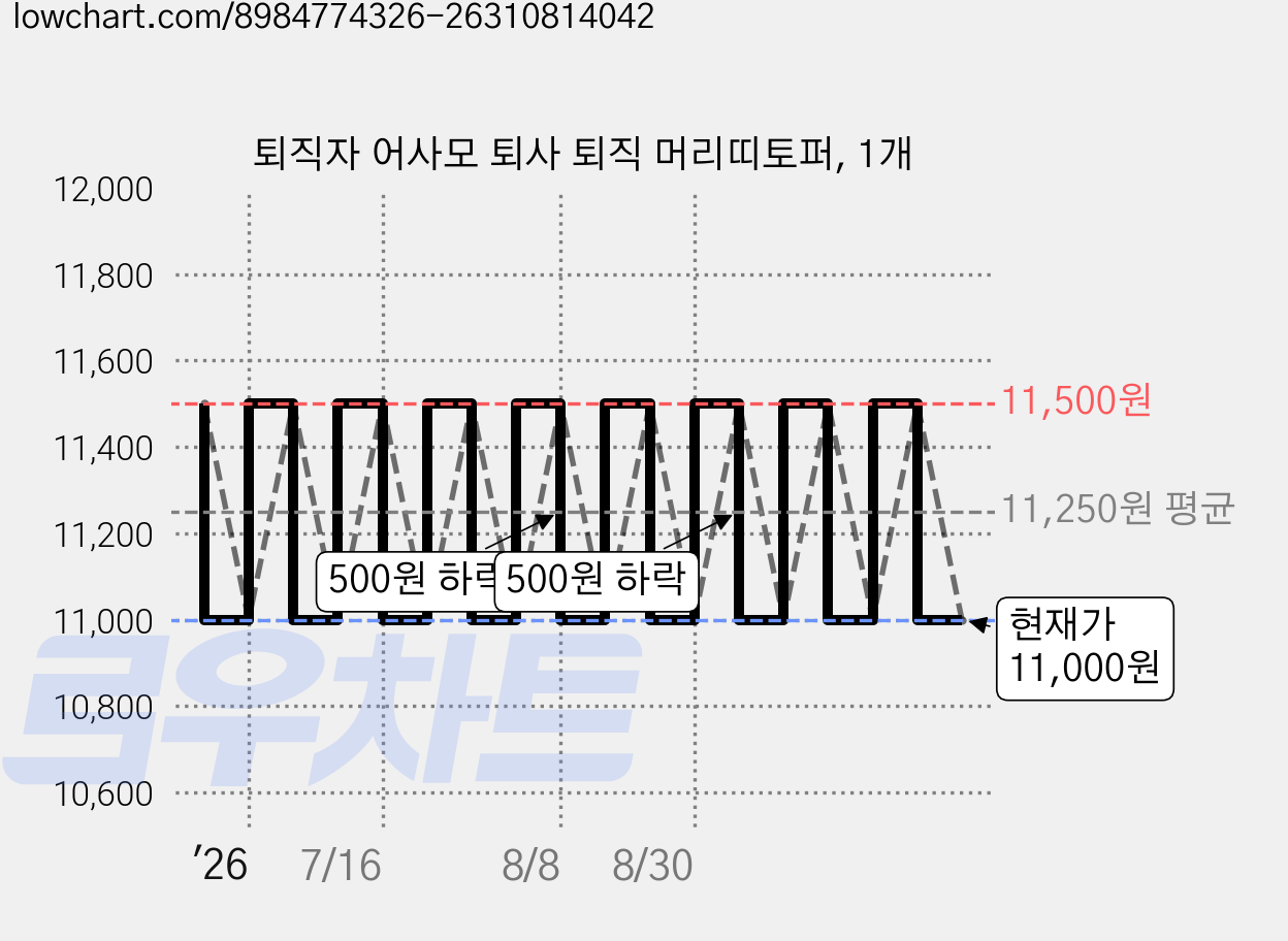 퇴직자 어사모 퇴사 퇴직 머리띠토퍼, 1개 가격 변동 차트, 현재가 11,000원, 관측 최저가 10,900원