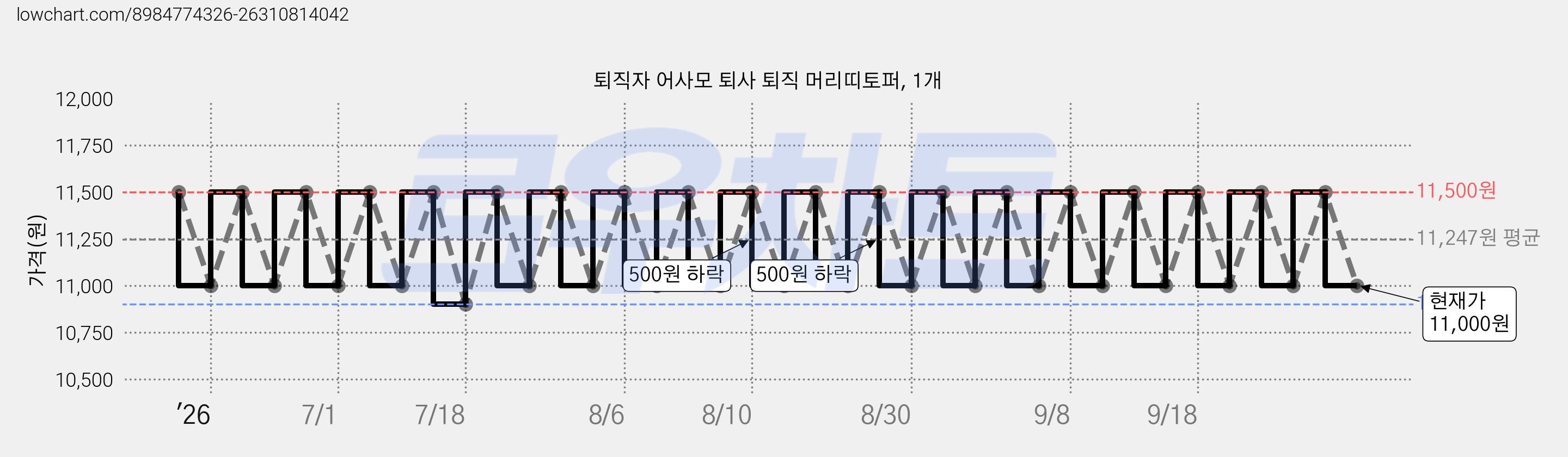 퇴직자 어사모 퇴사 퇴직 머리띠토퍼, 1개 가격 변동 차트, 현재가 11,000원, 관측 최저가 10,900원