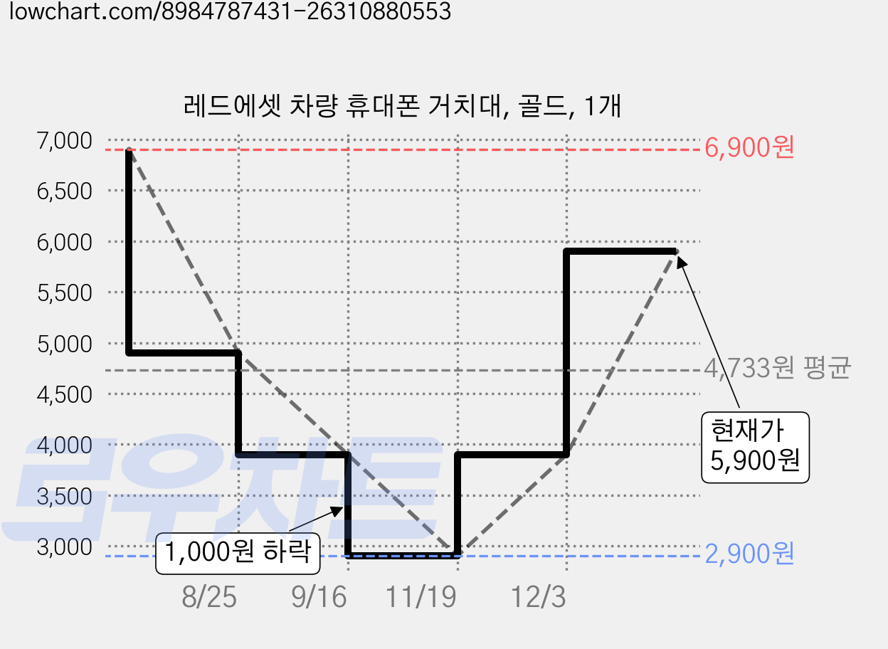 레드에셋 차량 휴대폰 거치대, 골드, 1개 가격 변동 차트, 현재가 5,900원, 관측 최저가 2,900원