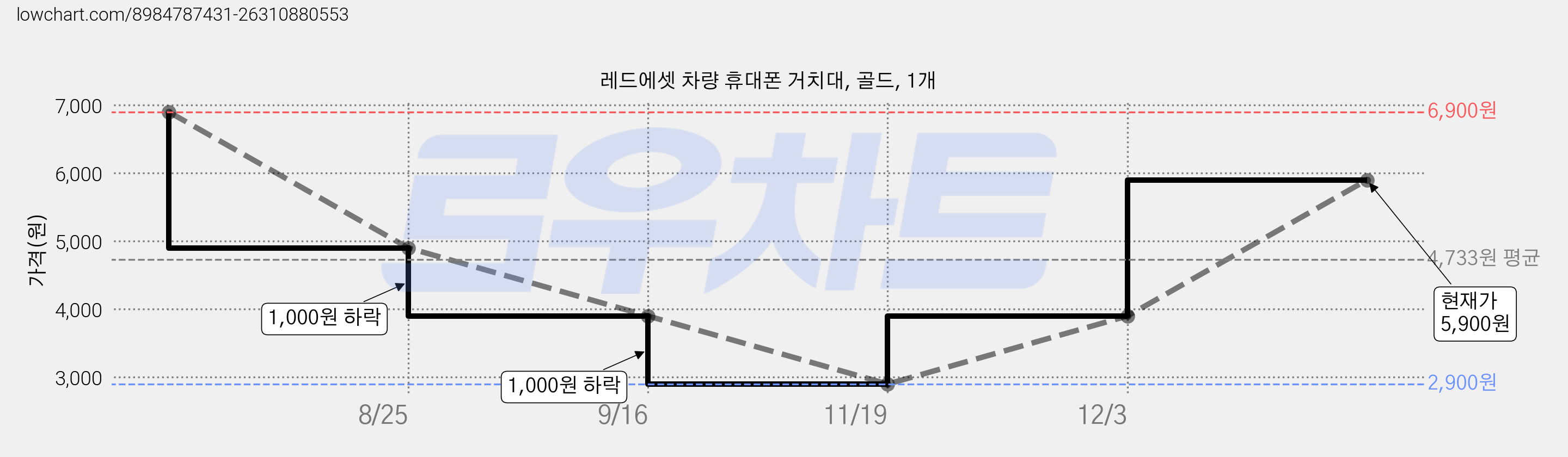 레드에셋 차량 휴대폰 거치대, 골드, 1개 가격 변동 차트, 현재가 5,900원, 관측 최저가 2,900원