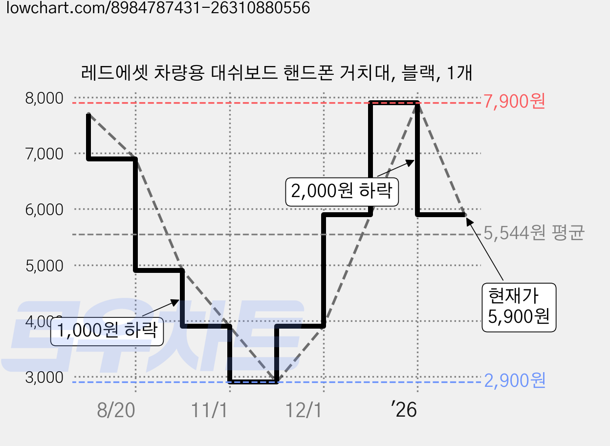 레드에셋 차량용 대쉬보드 핸드폰 거치대, 블랙, 1개 가격 변동 차트, 현재가 5,900원, 관측 최저가 2,900원