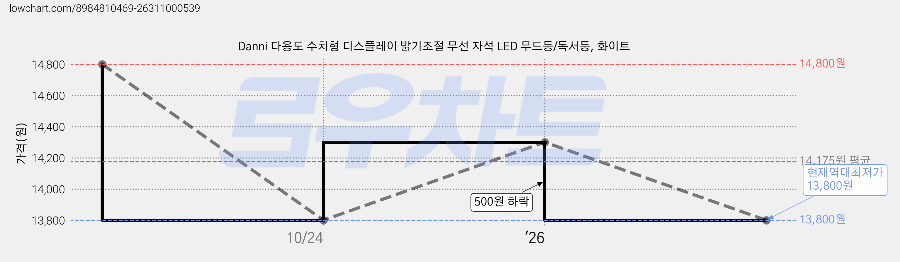 Danni 다용도 수치형 디스플레이 밝기조절 무선 자석 LED 무드등/독서등, 화이트 가격 변동 차트, 현재가 13,800원, 역대최저가