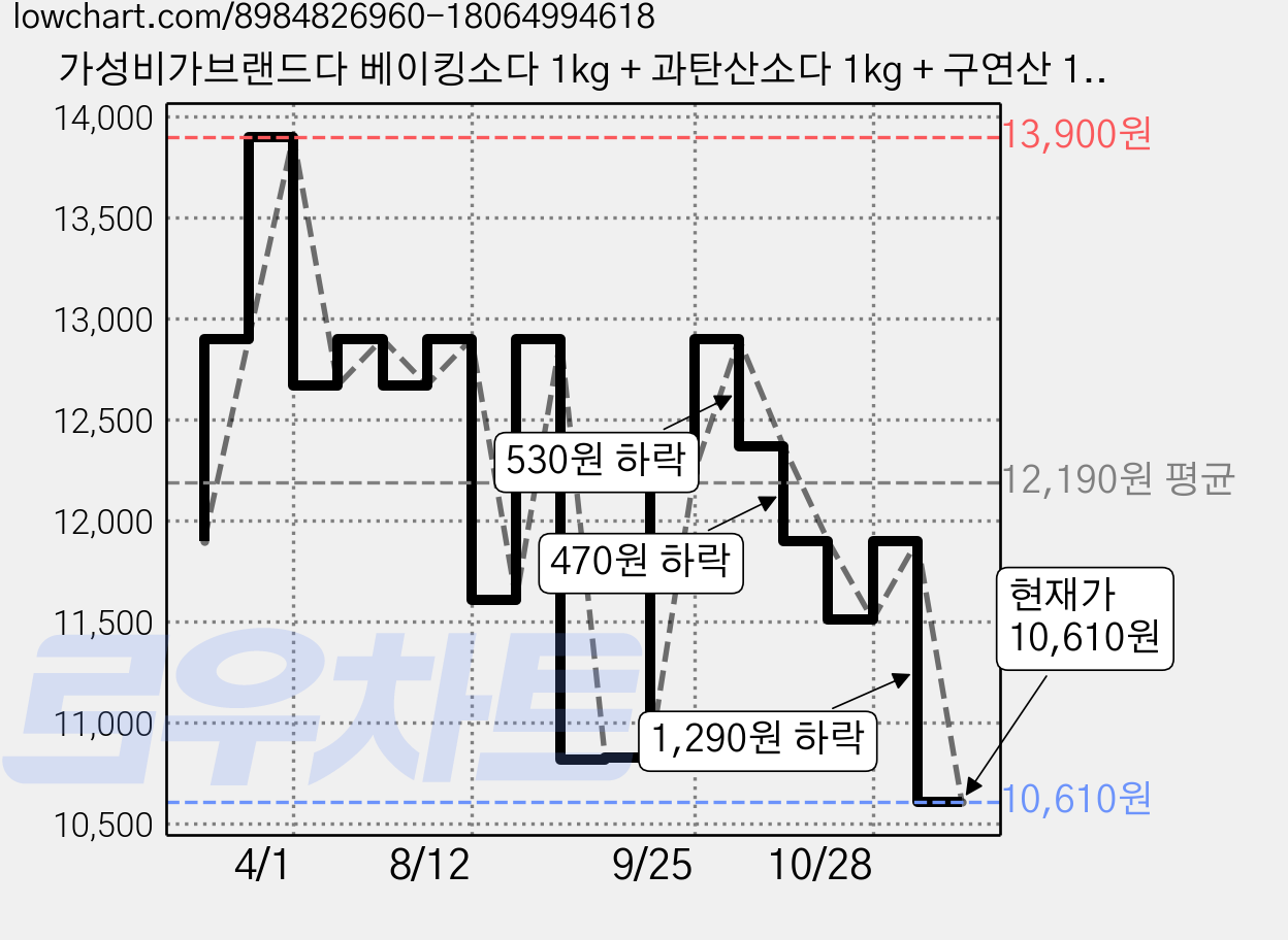 가성비가브랜드다 베이킹소다 1kg + 과탄산소다 1kg + 구연산 1kg 세제 세트, 1세트 가격 변동 차트, 현재가 10,610원, 관측 최저가 10,470원