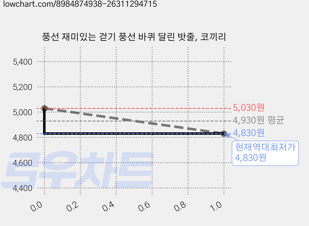 풍선 재미있는 걷기 풍선 바퀴 달린 밧줄, 코끼리 가격 변동 차트, 현재가 4,830원, 역대최저가