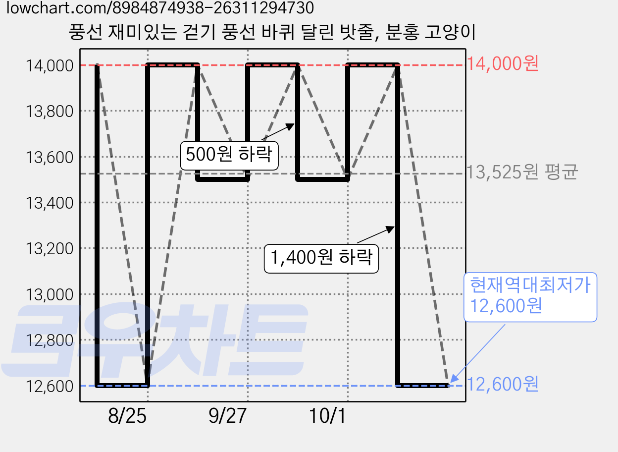 풍선 재미있는 걷기 풍선 바퀴 달린 밧줄, 분홍 고양이 가격 변동 차트, 현재가 12,600원, 역대최저가