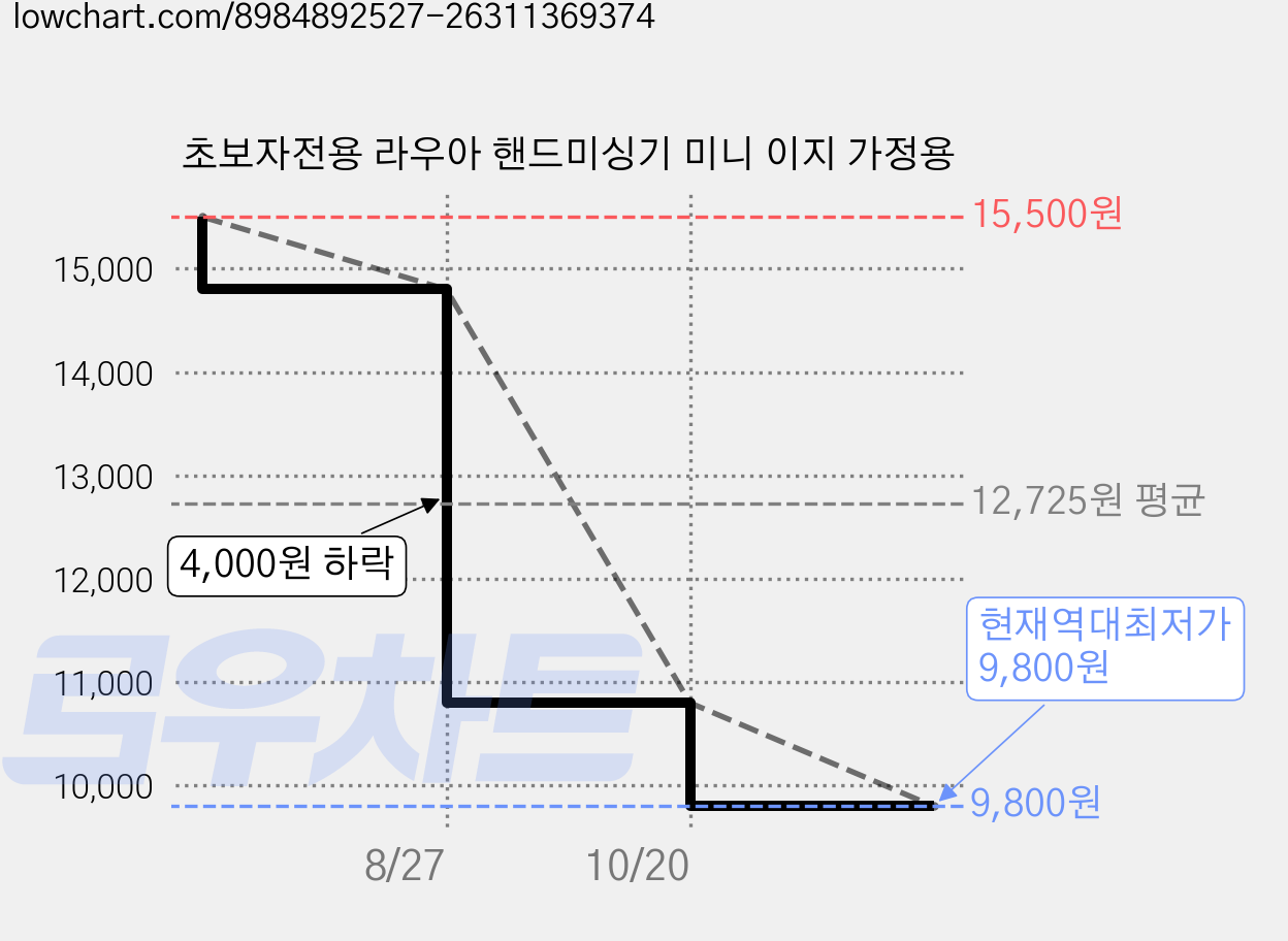 초보자전용 라우아 핸드미싱기 미니 이지 가정용 가격 변동 차트, 현재가 9,800원, 역대최저가