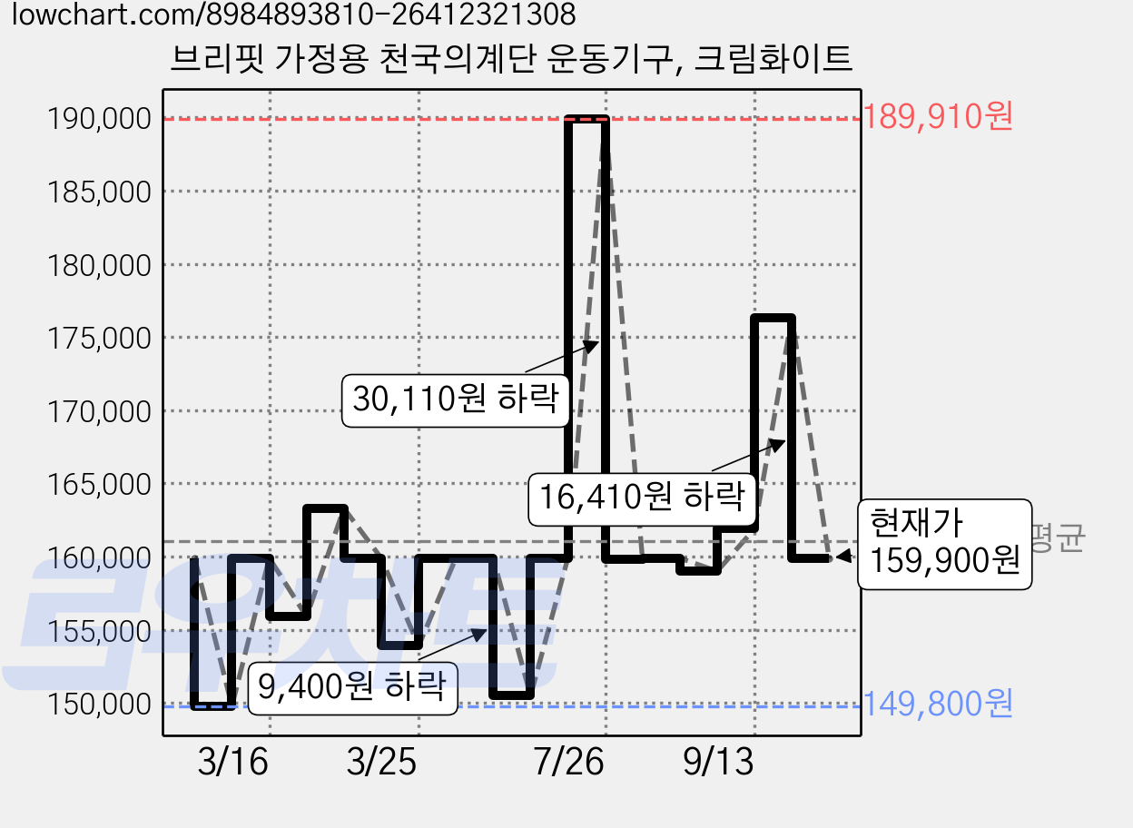 브리핏 가정용 천국의계단 운동기구, 크림화이트 가격 변동 차트, 현재가 159,900원, 관측 최저가 149,800원