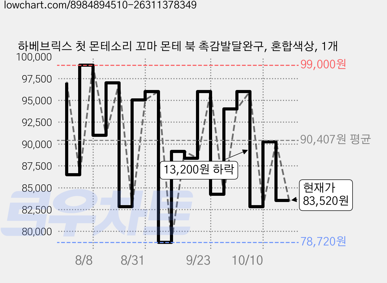 하베브릭스 첫 몬테소리 꼬마 몬테 북 촉감발달완구, 혼합색상, 1개 가격 변동 차트, 현재가 83,520원, 관측 최저가 78,720원
