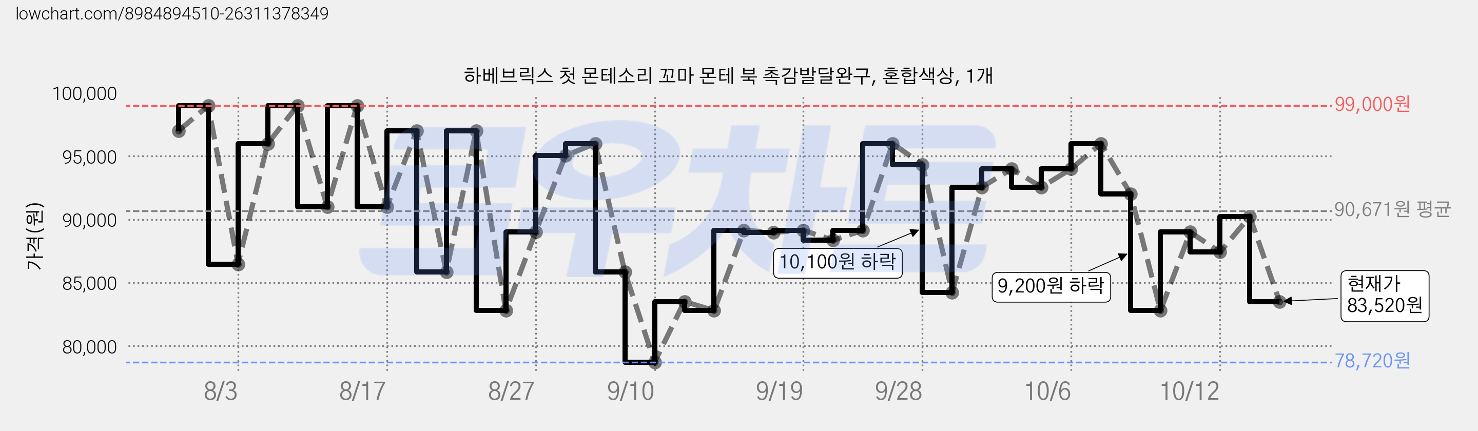 하베브릭스 첫 몬테소리 꼬마 몬테 북 촉감발달완구, 혼합색상, 1개 가격 변동 차트, 현재가 83,520원, 관측 최저가 78,720원