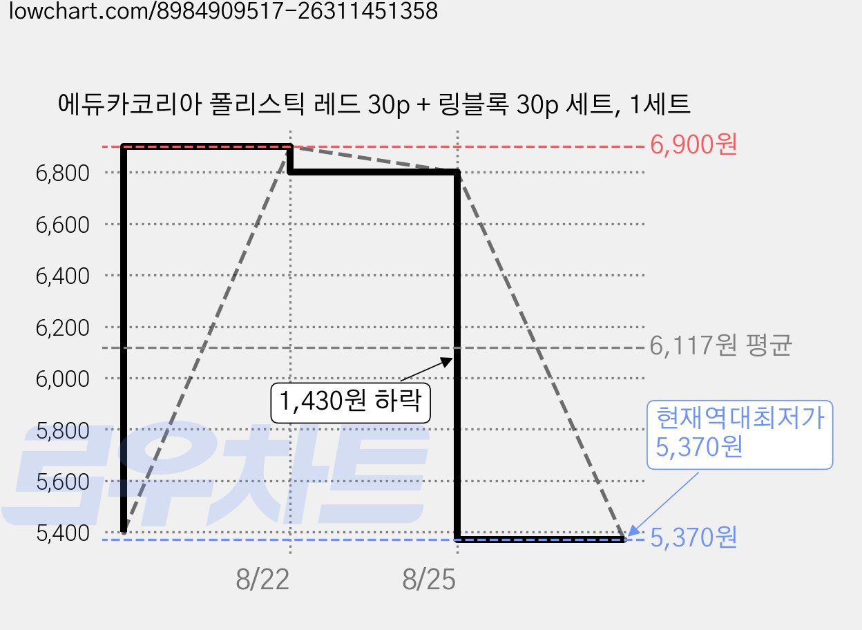 에듀카코리아 폴리스틱 레드 30p + 링블록 30p 세트, 1세트 가격 변동 차트, 현재가 5,370원, 역대최저가