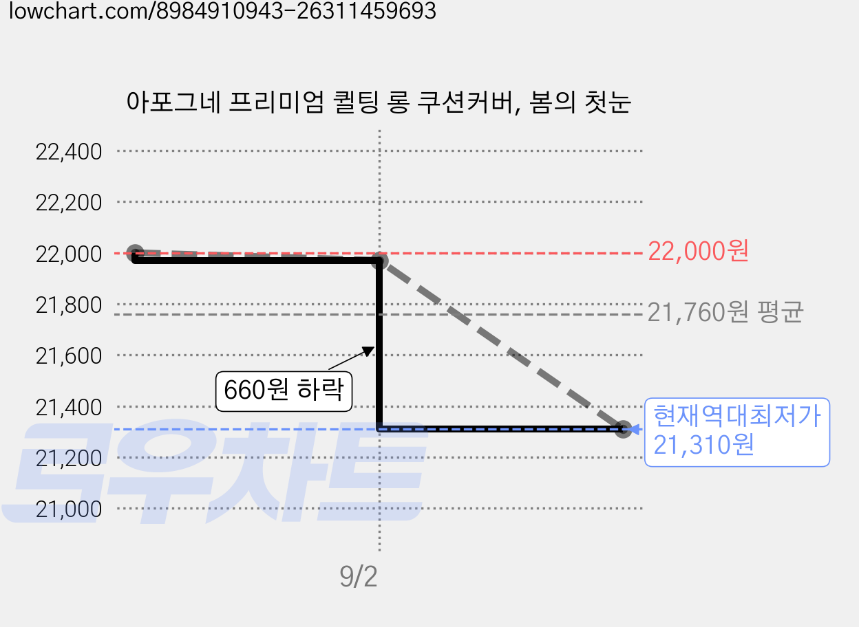 아포그네 프리미엄 퀼팅 롱 쿠션커버, 봄의 첫눈 가격 변동 차트, 현재가 21,310원, 역대최저가